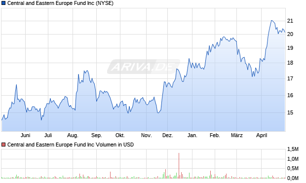 Central and Eastern Europe Fund Aktie Chart