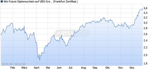 Mini Future Optionsschein auf UBS Group [BNP Parib. (WKN: BP06F4) Chart