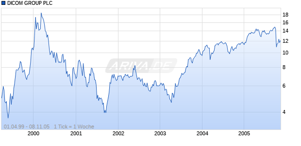 DICOM GROUP PLC Chart