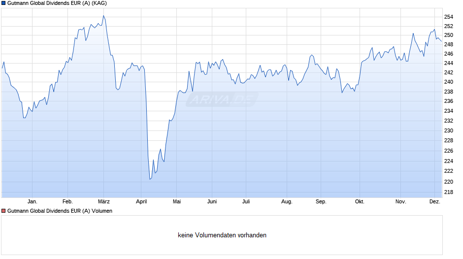 Gutmann Global Dividends EUR (A) Chart
