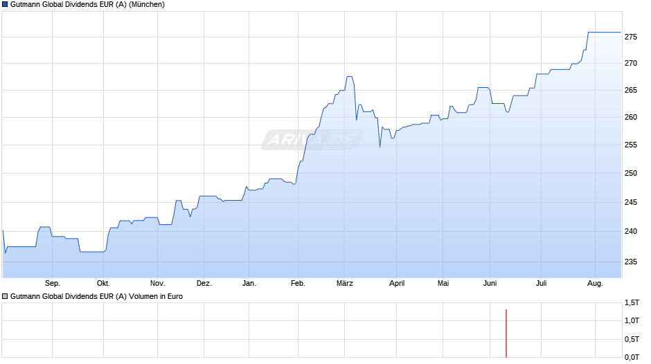 Gutmann Global Dividends EUR (A) Chart