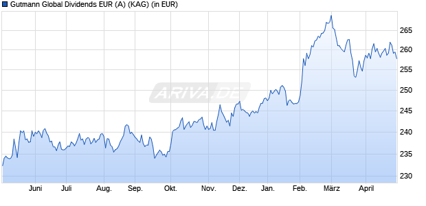 Performance des Gutmann Global Dividends EUR (A) (WKN A1C76W, ISIN AT0000A0LXW3)