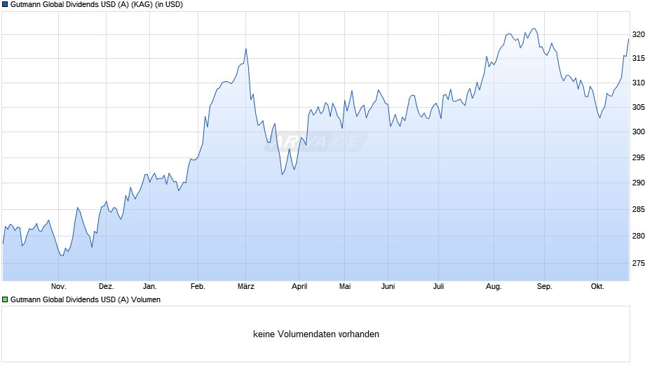 Gutmann Global Dividends USD (A) Chart
