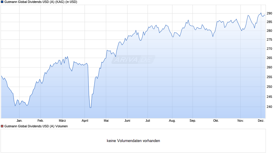 Gutmann Global Dividends USD (A) Chart