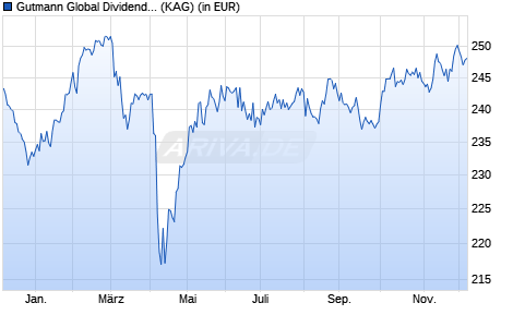 Performance des Gutmann Global Dividends USD (A) (WKN A1C76V, ISIN AT0000A0LXV5)