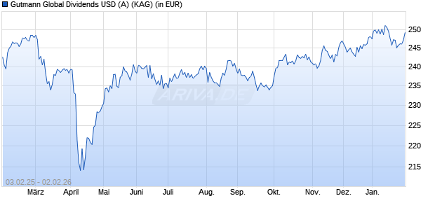 Performance des Gutmann Global Dividends USD (A) (WKN A1C76V, ISIN AT0000A0LXV5)