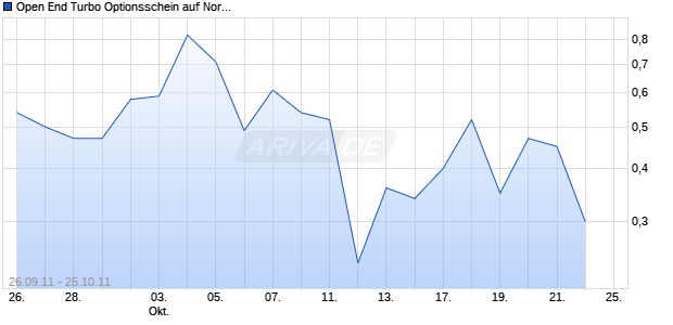Open End Turbo Optionsschein auf Nordex [DZ Bank AG] Chart
