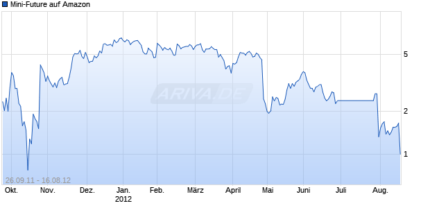 Mini-Future auf Amazon [Vontobel Financial Products GmbH] Chart