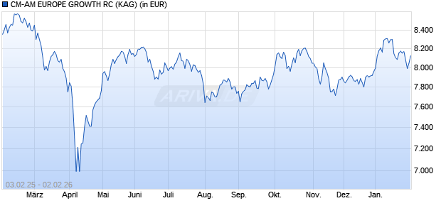 Performance des CM-AM EUROPE GROWTH RC (WKN A0NCDF, ISIN FR0010037341)