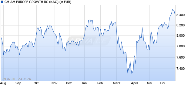 Performance des CM-AM EUROPE GROWTH RC (WKN A0NCDF, ISIN FR0010037341)