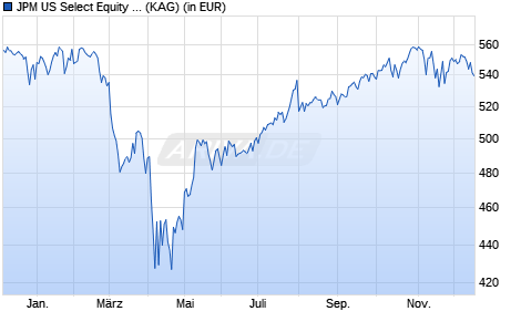 Performance des JPM US Select Equity C (dist) - GBP (WKN A1JHRM, ISIN LU0671461233)