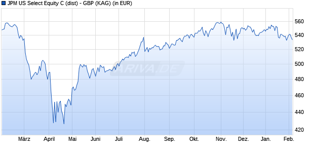Performance des JPM US Select Equity C (dist) - GBP (WKN A1JHRM, ISIN LU0671461233)