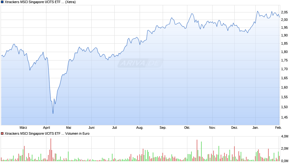 Xtrackers MSCI Singapore UCITS ETF 1C Chart