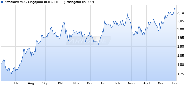 Performance des Xtrackers MSCI Singapore UCITS ETF 1C (WKN DBX0KG, ISIN LU0659578842)