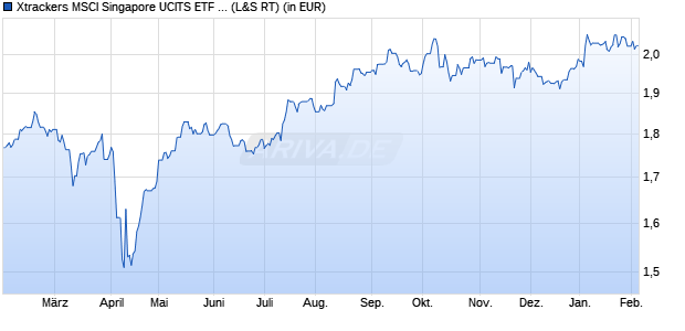 Performance des Xtrackers MSCI Singapore UCITS ETF 1C (WKN DBX0KG, ISIN LU0659578842)