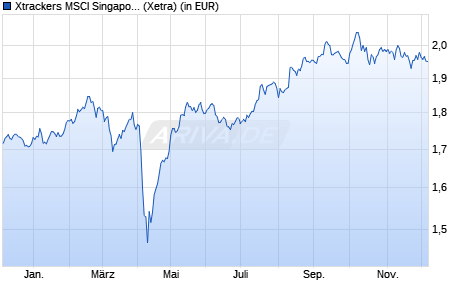 Performance des Xtrackers MSCI Singapore UCITS ETF 1C (WKN DBX0KG, ISIN LU0659578842)