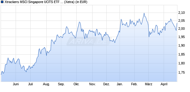 Performance des Xtrackers MSCI Singapore UCITS ETF 1C (WKN DBX0KG, ISIN LU0659578842)