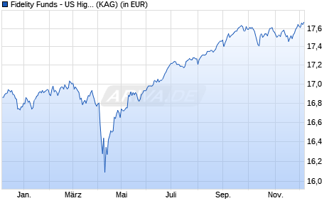 Performance des Fidelity Funds - US High Yield Fund Y Acc (EUR) Hedged (WKN A1JEVG, ISIN LU0665148036)