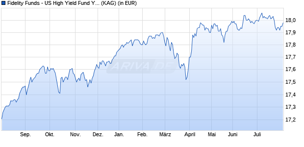 Performance des Fidelity Funds - US High Yield Fund Y Acc (EUR) Hedged (WKN A1JEVG, ISIN LU0665148036)