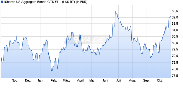 Performance des iShares US Aggregate Bond UCITS ETF USD (Dist) (WKN A1JKDK, ISIN IE00B44CGS96)