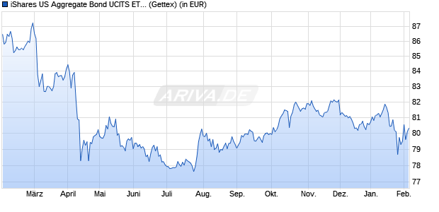 Performance des iShares US Aggregate Bond UCITS ETF USD (Dist) (WKN A1JKDK, ISIN IE00B44CGS96)