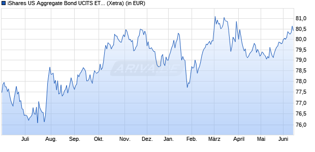 Performance des iShares US Aggregate Bond UCITS ETF USD (Dist) (WKN A1JKDK, ISIN IE00B44CGS96)