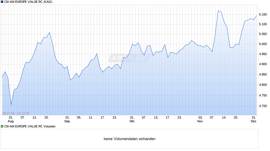 CM-AM EUROPE VALUE RC Chart