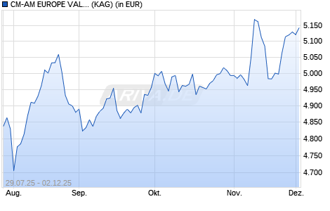 Performance des CM-AM EUROPE VALUE RC (WKN A0X9DY, ISIN FR0000991770)