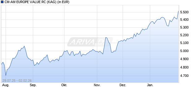 Performance des CM-AM EUROPE VALUE RC (WKN A0X9DY, ISIN FR0000991770)