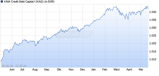 Performance des XAIA Credit Debt Capital I (WKN A1JCNM, ISIN LU0644384843)