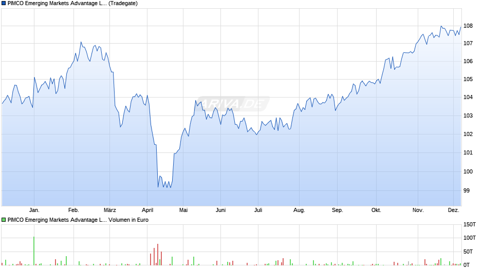 PIMCO Emerging Markets Advantage Local Bd UCITS ETF USD Acc Chart