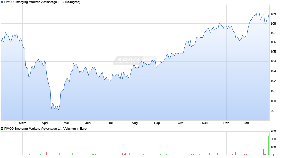 PIMCO Emerging Markets Advantage Local Bd UCITS ETF USD Acc Chart
