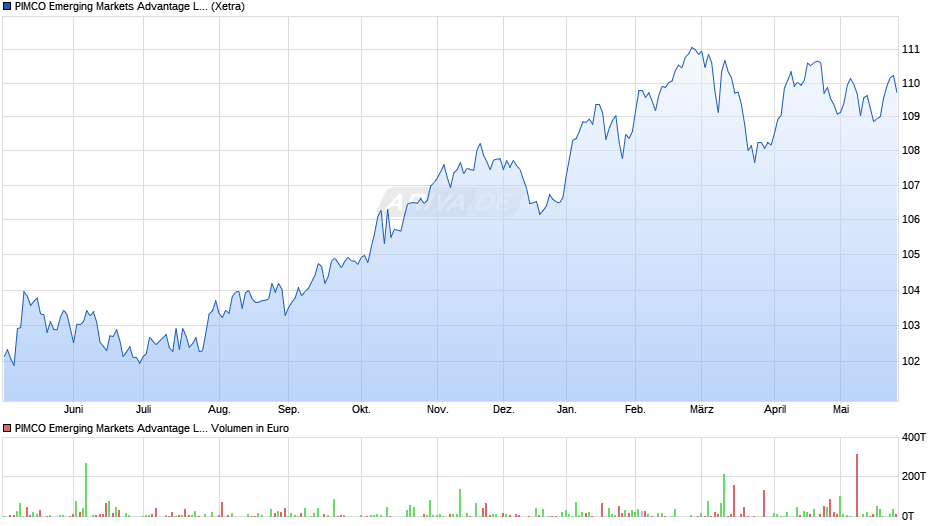 PIMCO Emerging Markets Advantage Local Bd UCITS ETF USD Acc Chart