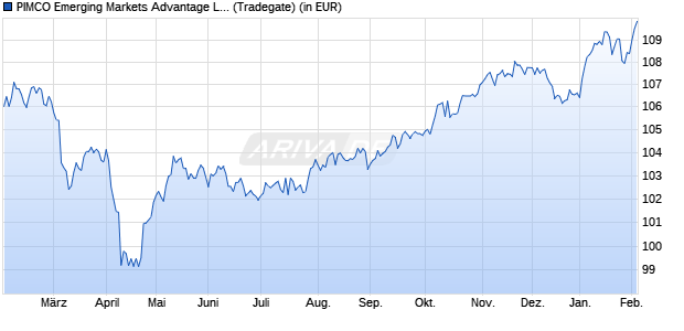 Performance des PIMCO Emerging Markets Advantage Local Bd UCITS ETF USD Acc (WKN A1JJ9J, ISIN IE00B4P11460)
