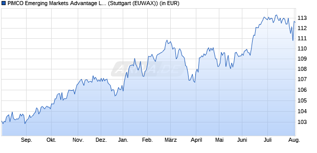 Performance des PIMCO Emerging Markets Advantage Local Bd UCITS ETF USD Acc (WKN A1JJ9J, ISIN IE00B4P11460)
