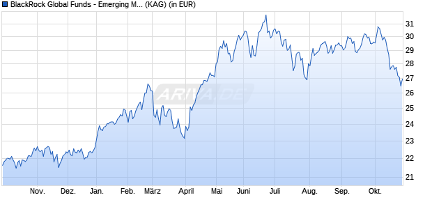 Performance des BlackRock Global Funds - Emerging Markets Equity Inc D2 USD (WKN A1JKLH, ISIN LU0653880228)