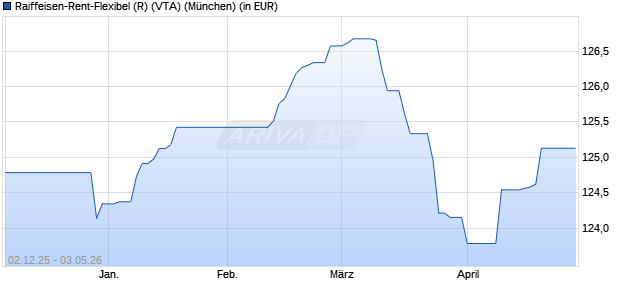 Performance des Raiffeisen-Rent-Flexibel (R) (VTA) (WKN A1JHAL, ISIN AT0000A0QQ64)