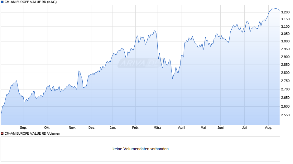 CM-AM EUROPE VALUE RD Chart