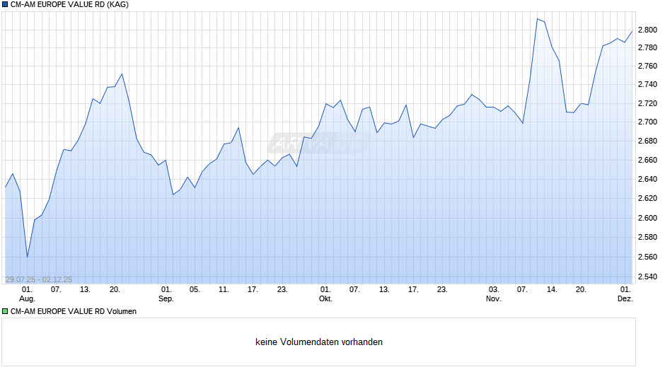CM-AM EUROPE VALUE RD Chart