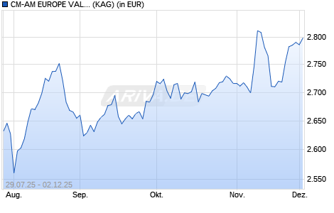 Performance des CM-AM EUROPE VALUE RD (WKN A1JCKC, ISIN FR0000991788)