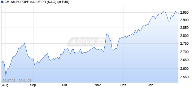 Performance des CM-AM EUROPE VALUE RD (WKN A1JCKC, ISIN FR0000991788)