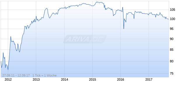 GE CAP. TR.II 10/67 FLR Chart