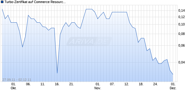 Turbo-Zertifikat auf Commerce Resources Corporation [Lang & Schwarz] Chart