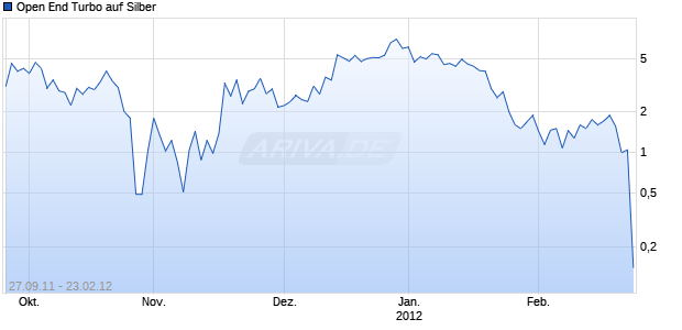 Open End Turbo auf Silber [HSBC Trinkaus & Burkhardt AG] Chart