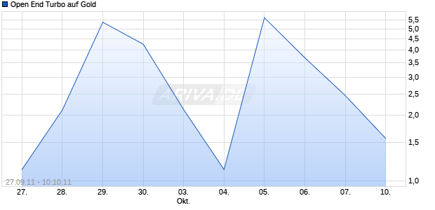 Open End Turbo auf Gold [HSBC Trinkaus & Burkhardt AG] Chart