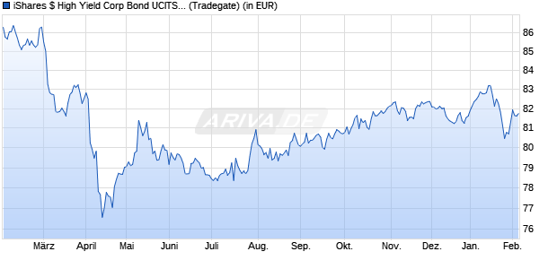 Performance des iShares $ High Yield Corp Bond UCITS ETF USD (Dist) (WKN A1H5UN, ISIN IE00B4PY7Y77)
