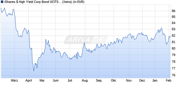 Performance des iShares $ High Yield Corp Bond UCITS ETF USD (Dist) (WKN A1H5UN, ISIN IE00B4PY7Y77)