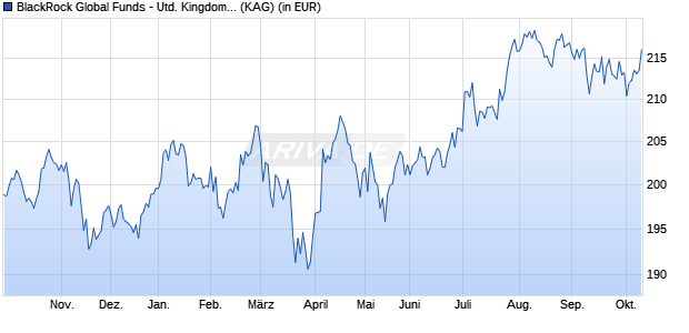 Performance des BlackRock Global Funds - United Kingdom Fund D2 EUR (WKN A1JKTY, ISIN LU0679964535)