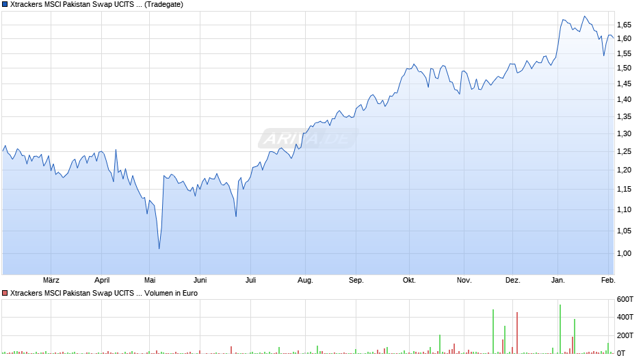 Xtrackers MSCI Pakistan Swap UCITS ETF 1C Chart