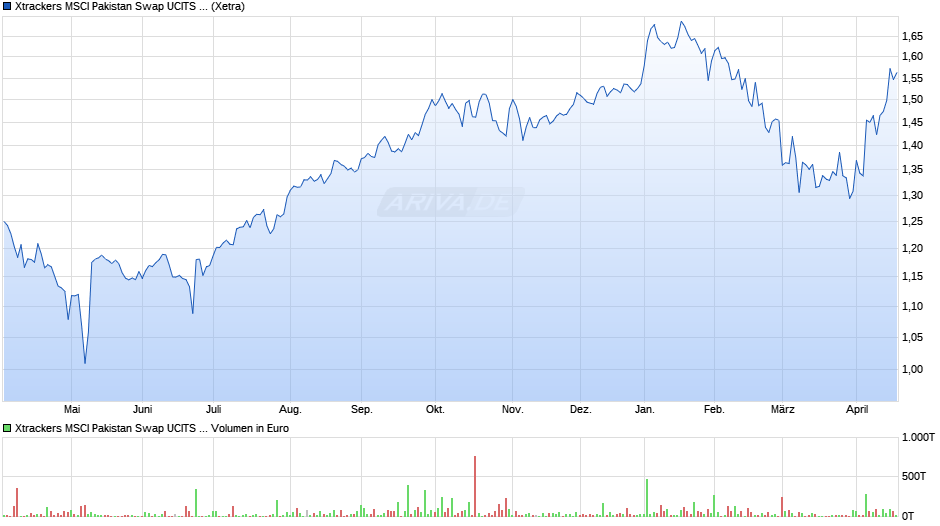 Xtrackers MSCI Pakistan Swap UCITS ETF 1C Chart